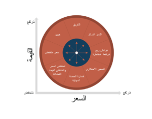 الساعة الاستراتيجية لبومان