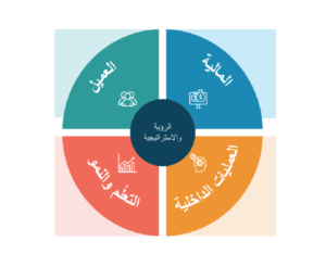 بطاقة الأداء المتوازن