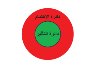 دائرة التأثير ودائرة الاهتمام