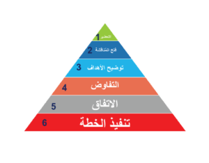 مراحل التفاوض